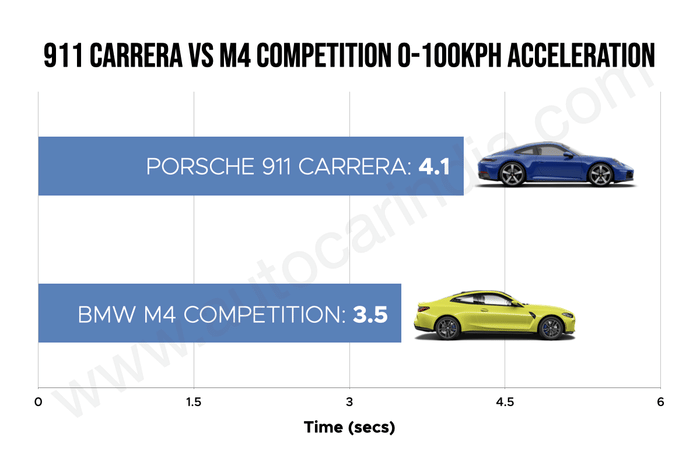 Porsche 911 Carrera vs M4 Competition performance comparison